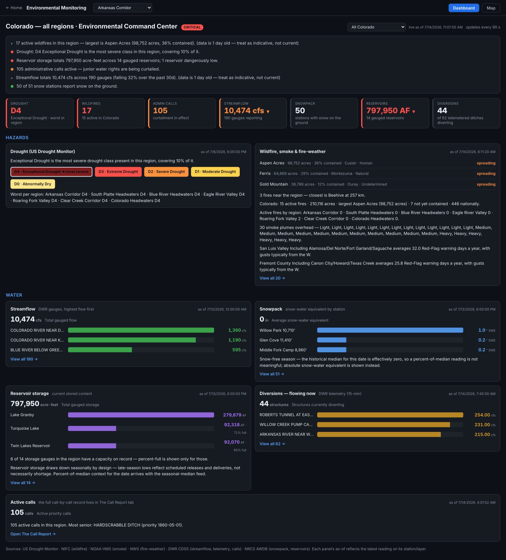 The full Environmental Command Center dashboard for Colorado: situation briefing, severity tiles for drought, wildfires, calls, streamflow, snowpack, reservoirs, and diversions, and per-topic detail panels.